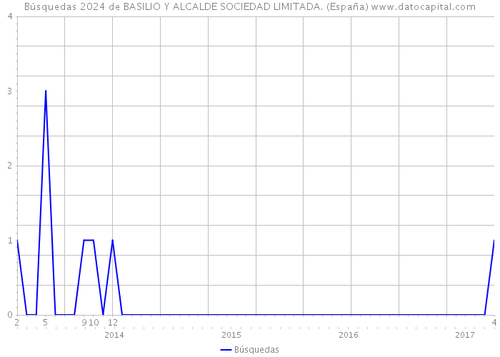 Búsquedas 2024 de BASILIO Y ALCALDE SOCIEDAD LIMITADA. (España) 