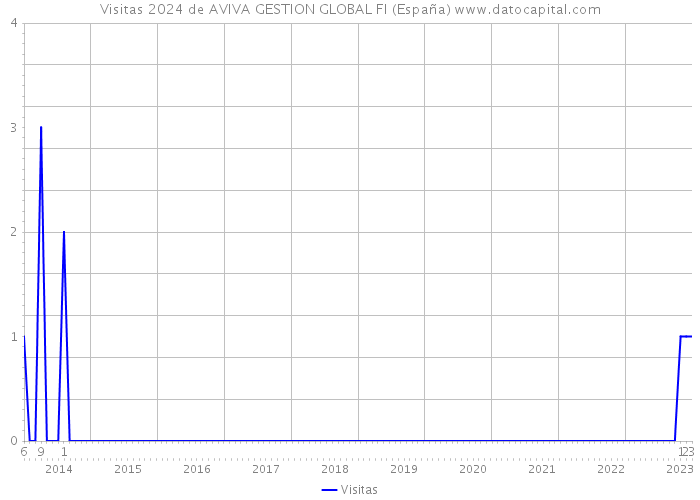 Visitas 2024 de AVIVA GESTION GLOBAL FI (España) 