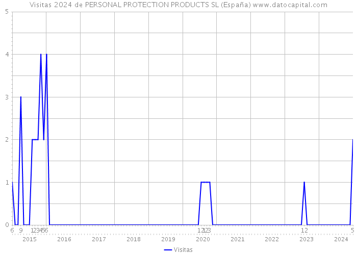 Visitas 2024 de PERSONAL PROTECTION PRODUCTS SL (España) 