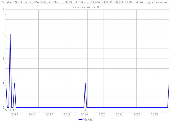 Visitas 2024 de SERPA SOLUCIONES ENERGETICAS RENOVABLES SOCIEDAD LIMITADA (España) 