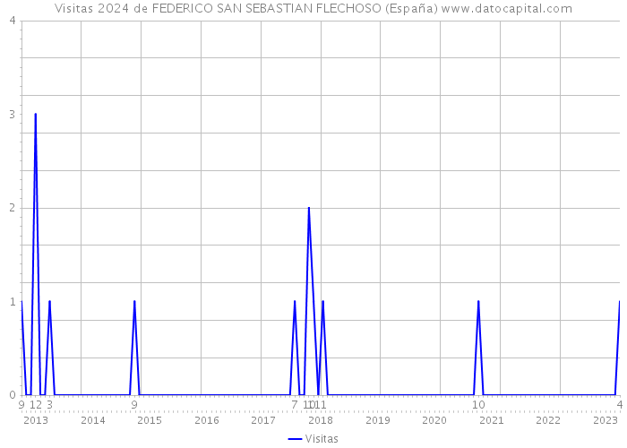 Visitas 2024 de FEDERICO SAN SEBASTIAN FLECHOSO (España) 