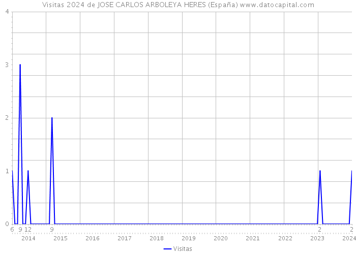 Visitas 2024 de JOSE CARLOS ARBOLEYA HERES (España) 