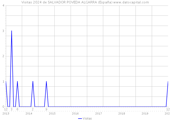 Visitas 2024 de SALVADOR POVEDA ALGARRA (España) 