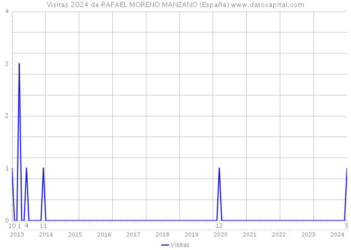 Visitas 2024 de RAFAEL MORENO MANZANO (España) 