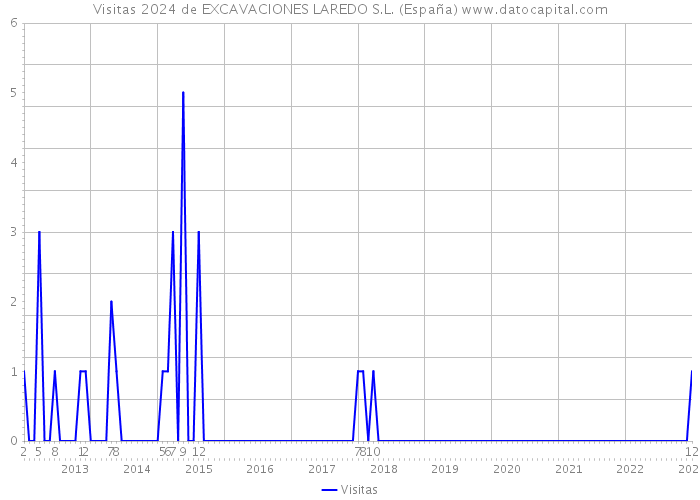 Visitas 2024 de EXCAVACIONES LAREDO S.L. (España) 