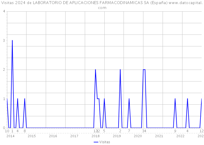 Visitas 2024 de LABORATORIO DE APLICACIONES FARMACODINAMICAS SA (España) 