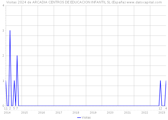 Visitas 2024 de ARCADIA CENTROS DE EDUCACION INFANTIL SL (España) 