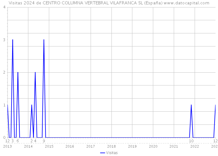 Visitas 2024 de CENTRO COLUMNA VERTEBRAL VILAFRANCA SL (España) 