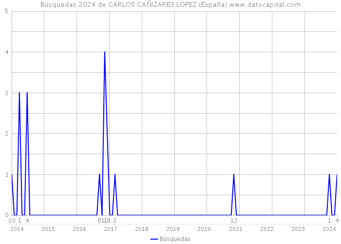 Búsquedas 2024 de CARLOS CAÑIZARES LOPEZ (España) 