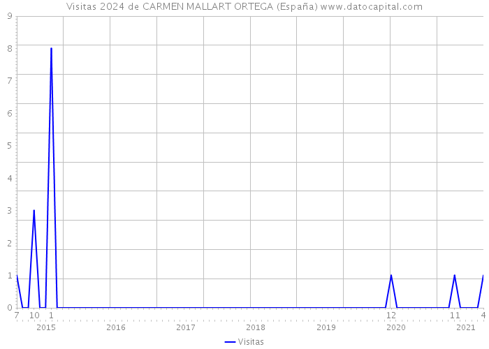 Visitas 2024 de CARMEN MALLART ORTEGA (España) 
