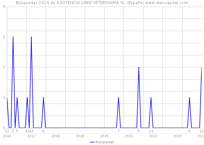 Búsquedas 2024 de ASISTENCIA LIBRE VETERINARIA SL. (España) 
