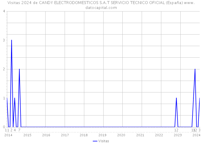 Visitas 2024 de CANDY ELECTRODOMESTICOS S.A.T SERVICIO TECNICO OFICIAL (España) 