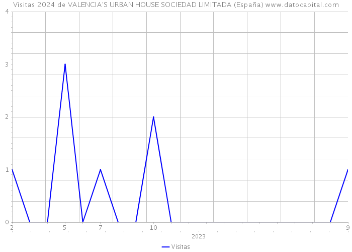 Visitas 2024 de VALENCIA'S URBAN HOUSE SOCIEDAD LIMITADA (España) 