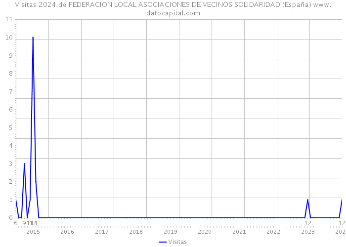 Visitas 2024 de FEDERACION LOCAL ASOCIACIONES DE VECINOS SOLIDARIDAD (España) 