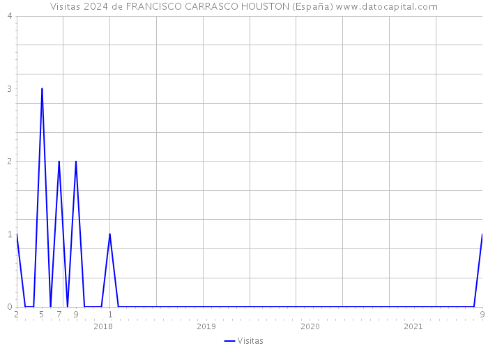 Visitas 2024 de FRANCISCO CARRASCO HOUSTON (España) 