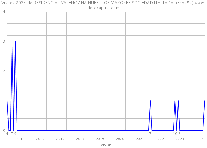 Visitas 2024 de RESIDENCIAL VALENCIANA NUESTROS MAYORES SOCIEDAD LIMITADA. (España) 