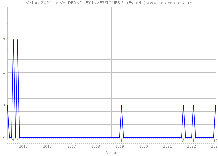 Visitas 2024 de VALDERADUEY INVERSIONES SL (España) 