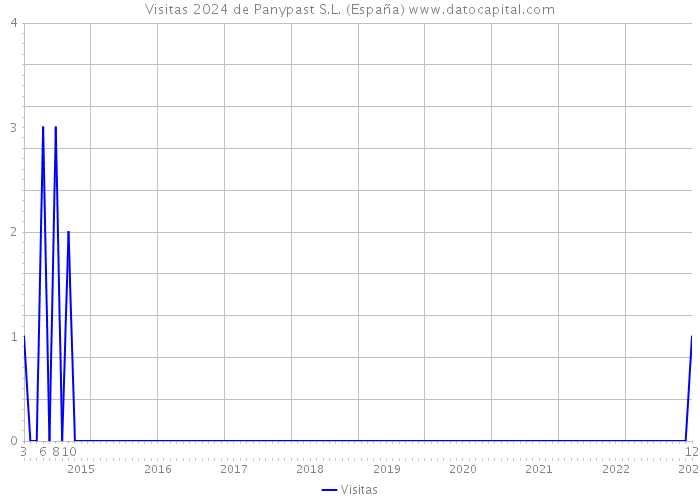 Visitas 2024 de Panypast S.L. (España) 