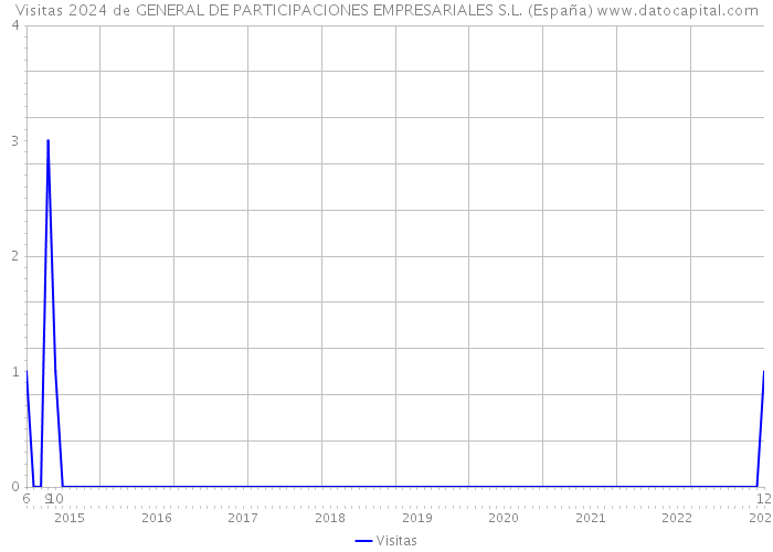 Visitas 2024 de GENERAL DE PARTICIPACIONES EMPRESARIALES S.L. (España) 