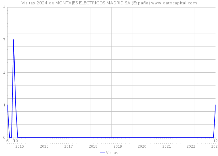 Visitas 2024 de MONTAJES ELECTRICOS MADRID SA (España) 