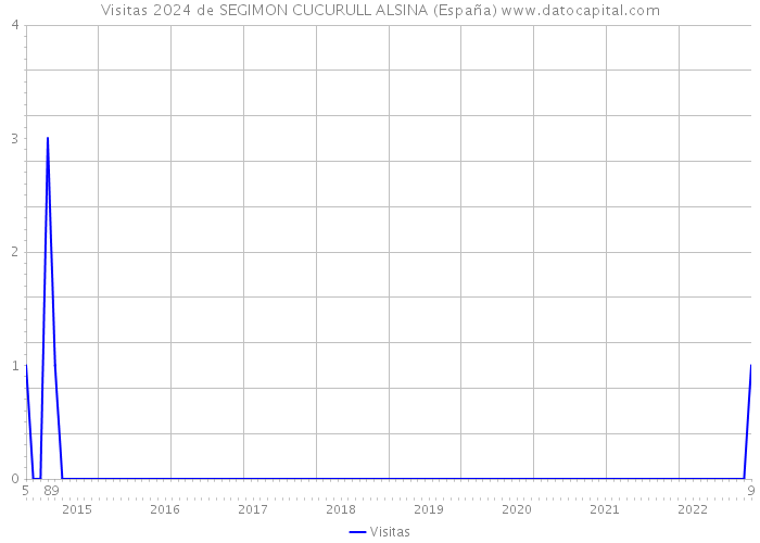 Visitas 2024 de SEGIMON CUCURULL ALSINA (España) 