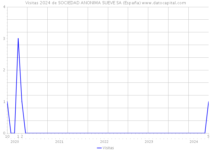 Visitas 2024 de SOCIEDAD ANONIMA SUEVE SA (España) 