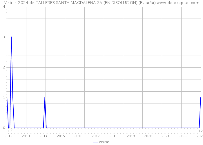 Visitas 2024 de TALLERES SANTA MAGDALENA SA (EN DISOLUCION) (España) 