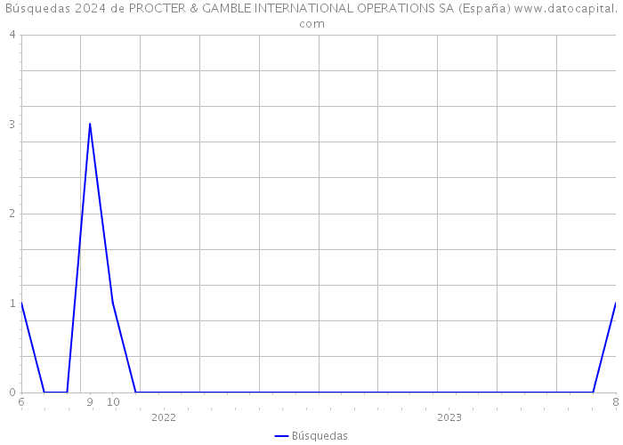 Búsquedas 2024 de PROCTER & GAMBLE INTERNATIONAL OPERATIONS SA (España) 