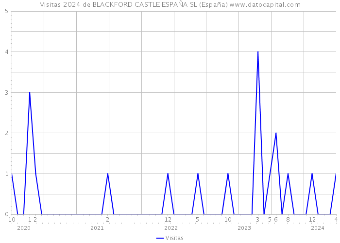 Visitas 2024 de BLACKFORD CASTLE ESPAÑA SL (España) 