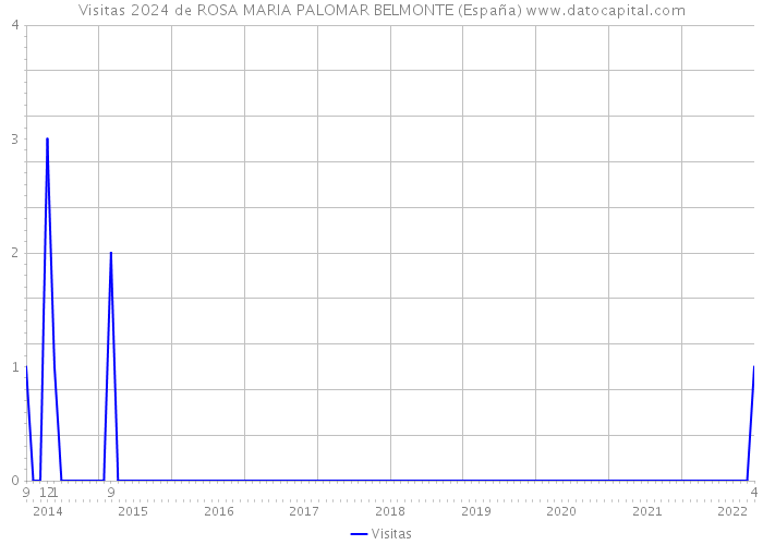 Visitas 2024 de ROSA MARIA PALOMAR BELMONTE (España) 