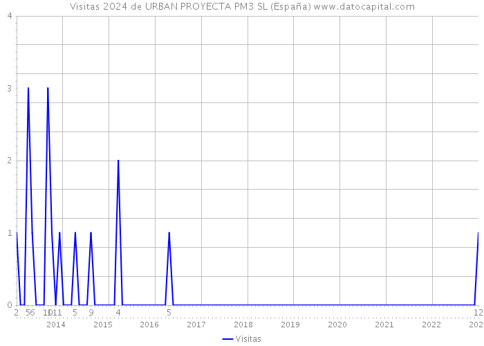 Visitas 2024 de URBAN PROYECTA PM3 SL (España) 