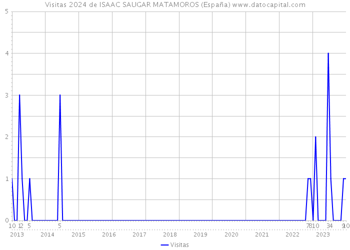 Visitas 2024 de ISAAC SAUGAR MATAMOROS (España) 