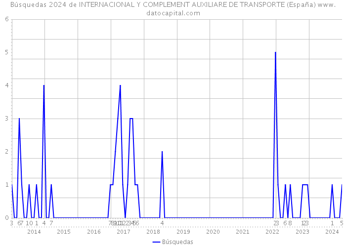 Búsquedas 2024 de INTERNACIONAL Y COMPLEMENT AUXILIARE DE TRANSPORTE (España) 