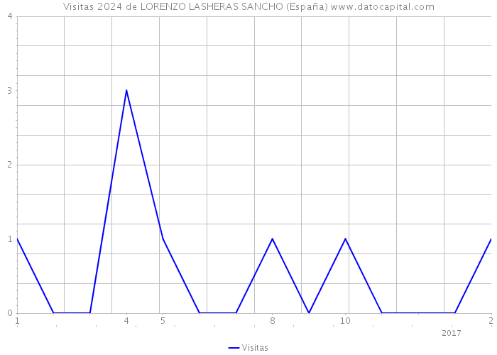 Visitas 2024 de LORENZO LASHERAS SANCHO (España) 