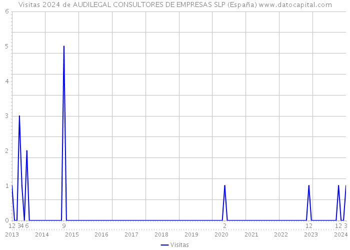 Visitas 2024 de AUDILEGAL CONSULTORES DE EMPRESAS SLP (España) 