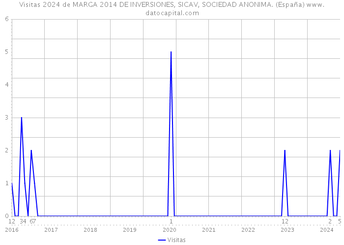 Visitas 2024 de MARGA 2014 DE INVERSIONES, SICAV, SOCIEDAD ANONIMA. (España) 