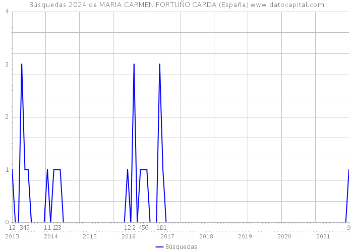 Búsquedas 2024 de MARIA CARMEN FORTUÑO CARDA (España) 