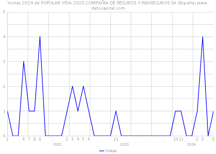 Visitas 2024 de POPULAR VIDA 2020 COMPAÑIA DE SEGUROS Y REASEGUROS SA (España) 
