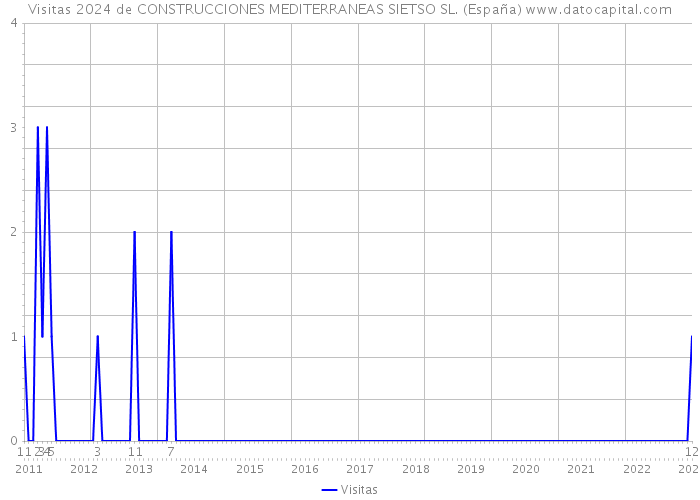 Visitas 2024 de CONSTRUCCIONES MEDITERRANEAS SIETSO SL. (España) 