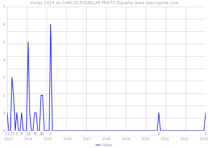 Visitas 2024 de CARLOS RODELLAR PRATS (España) 