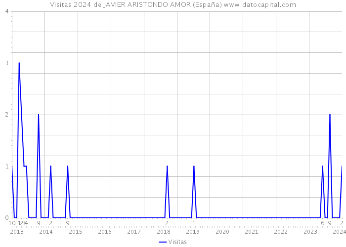 Visitas 2024 de JAVIER ARISTONDO AMOR (España) 