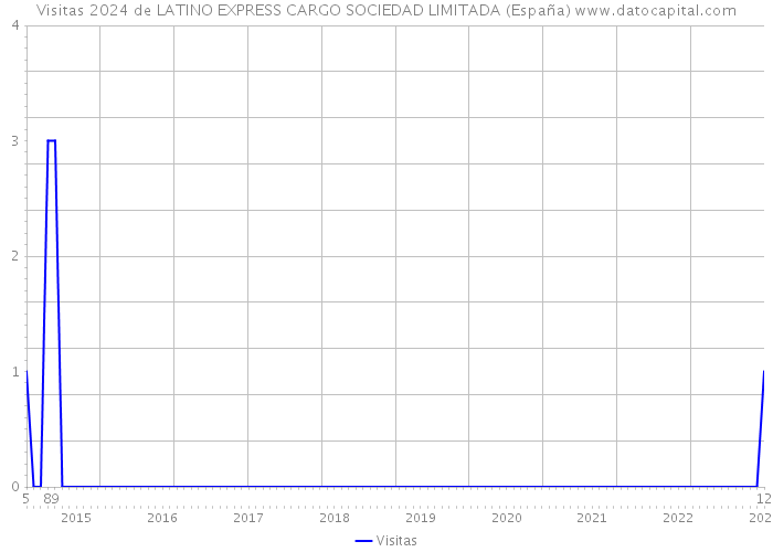 Visitas 2024 de LATINO EXPRESS CARGO SOCIEDAD LIMITADA (España) 
