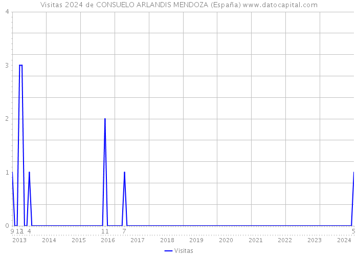 Visitas 2024 de CONSUELO ARLANDIS MENDOZA (España) 