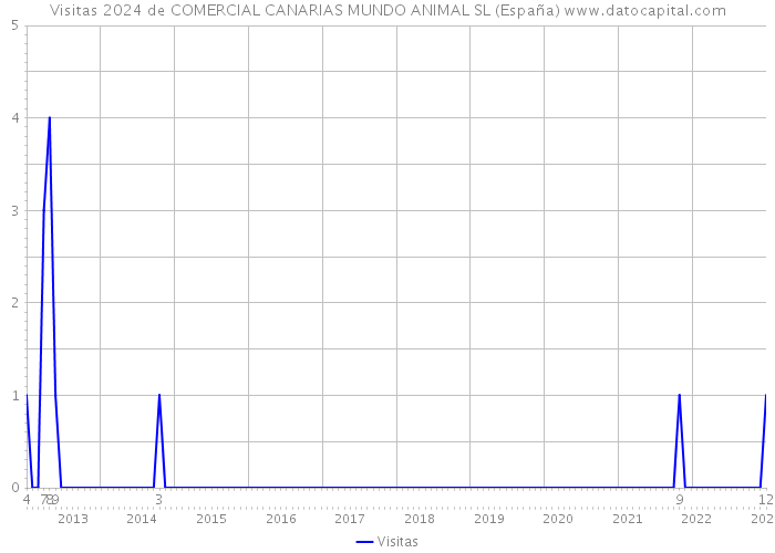 Visitas 2024 de COMERCIAL CANARIAS MUNDO ANIMAL SL (España) 