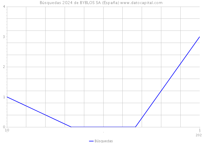 Búsquedas 2024 de BYBLOS SA (España) 