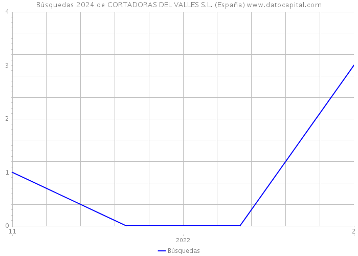 Búsquedas 2024 de CORTADORAS DEL VALLES S.L. (España) 