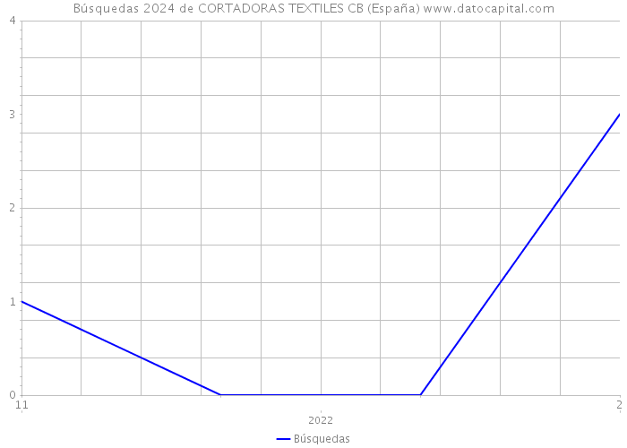 Búsquedas 2024 de CORTADORAS TEXTILES CB (España) 