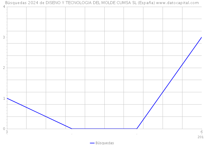 Búsquedas 2024 de DISENO Y TECNOLOGIA DEL MOLDE CUMSA SL (España) 