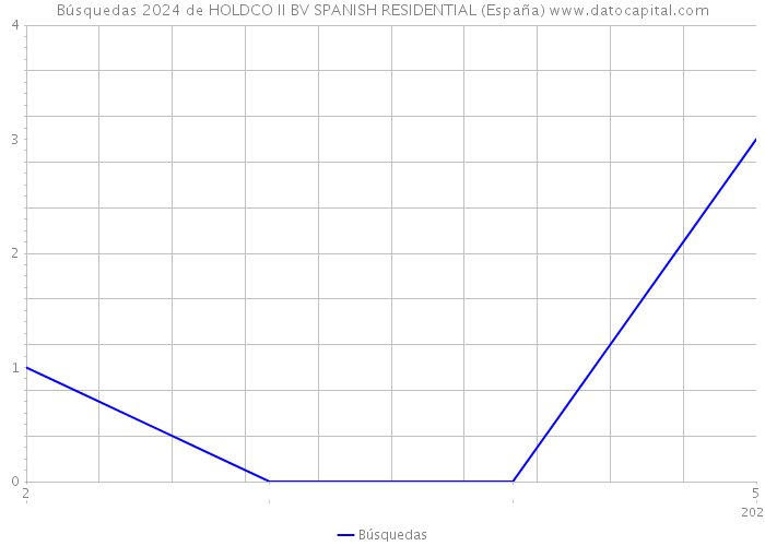 Búsquedas 2024 de HOLDCO II BV SPANISH RESIDENTIAL (España) 