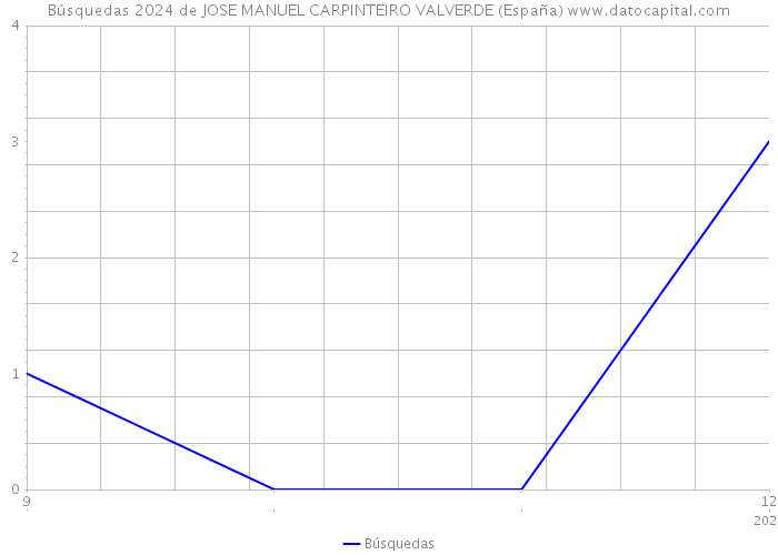 Búsquedas 2024 de JOSE MANUEL CARPINTEIRO VALVERDE (España) 